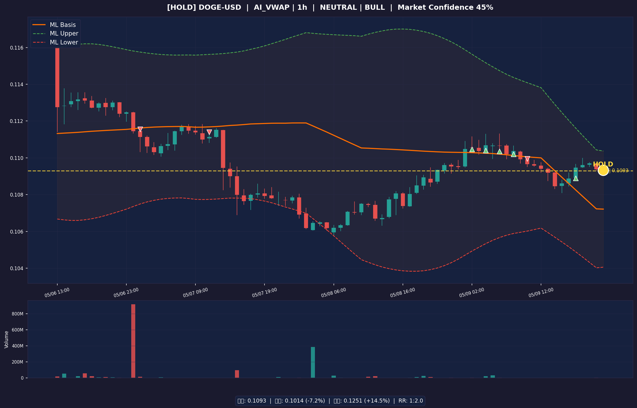 DOGE-USD 차트