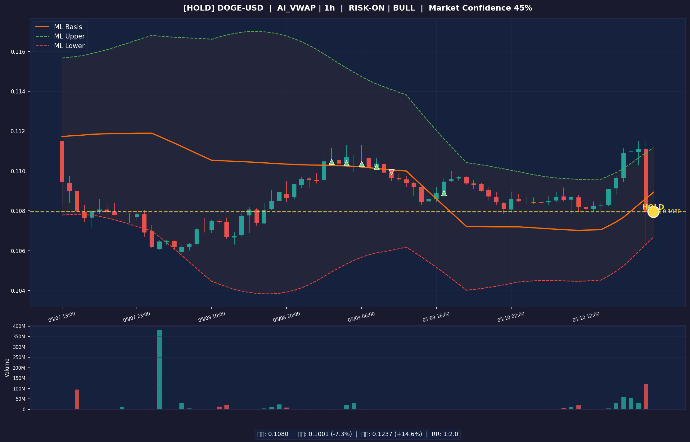 DOGE-USD 차트
