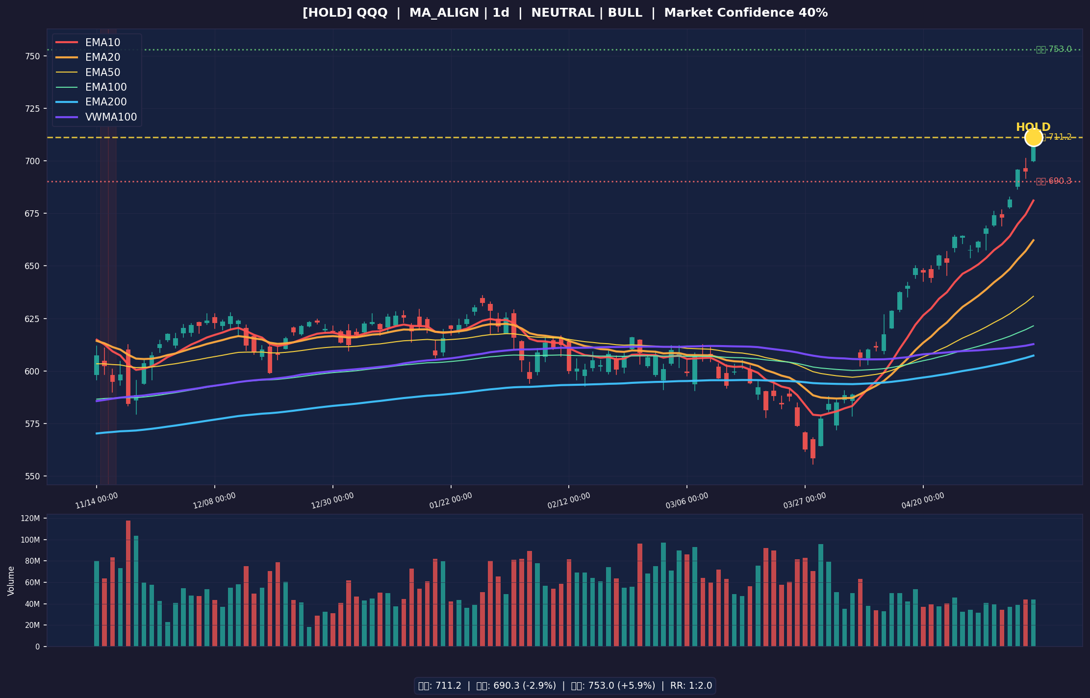 QQQ 차트