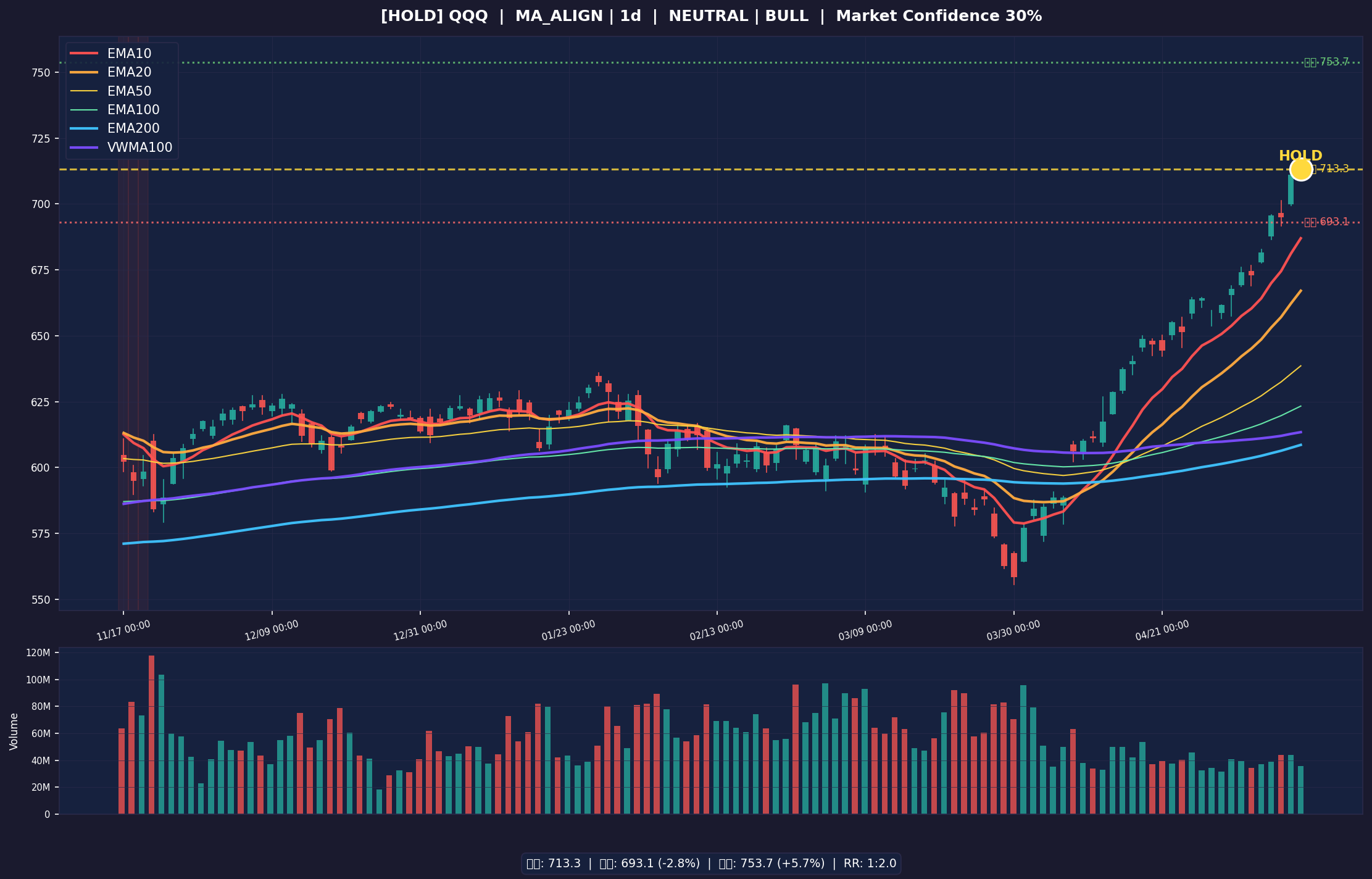 QQQ 차트