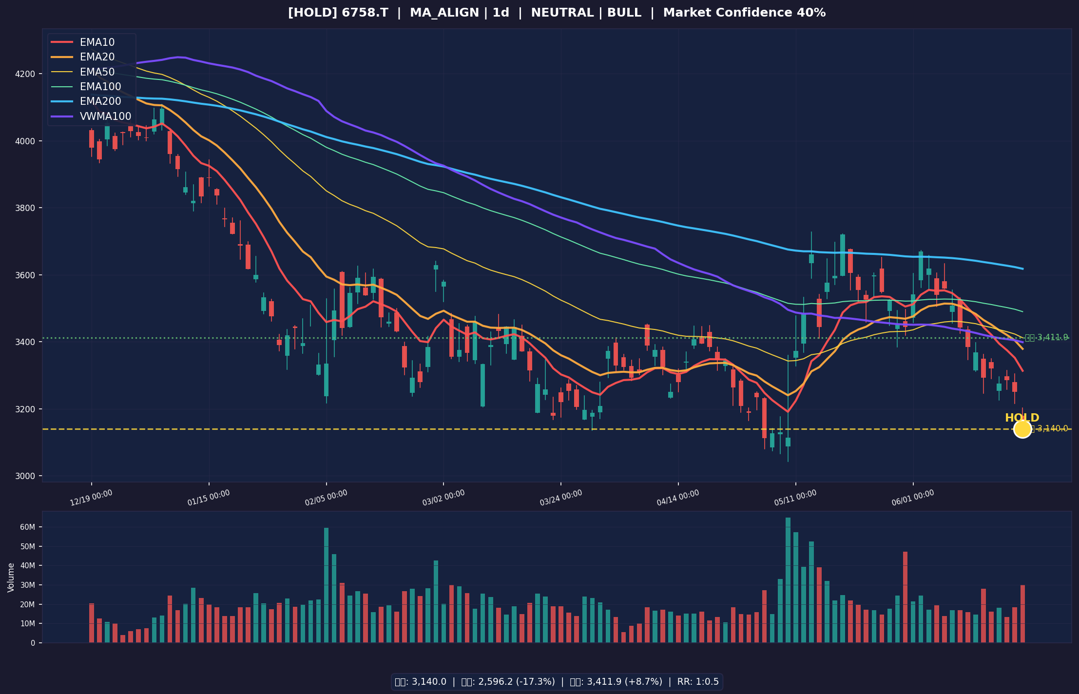 6758.T chart