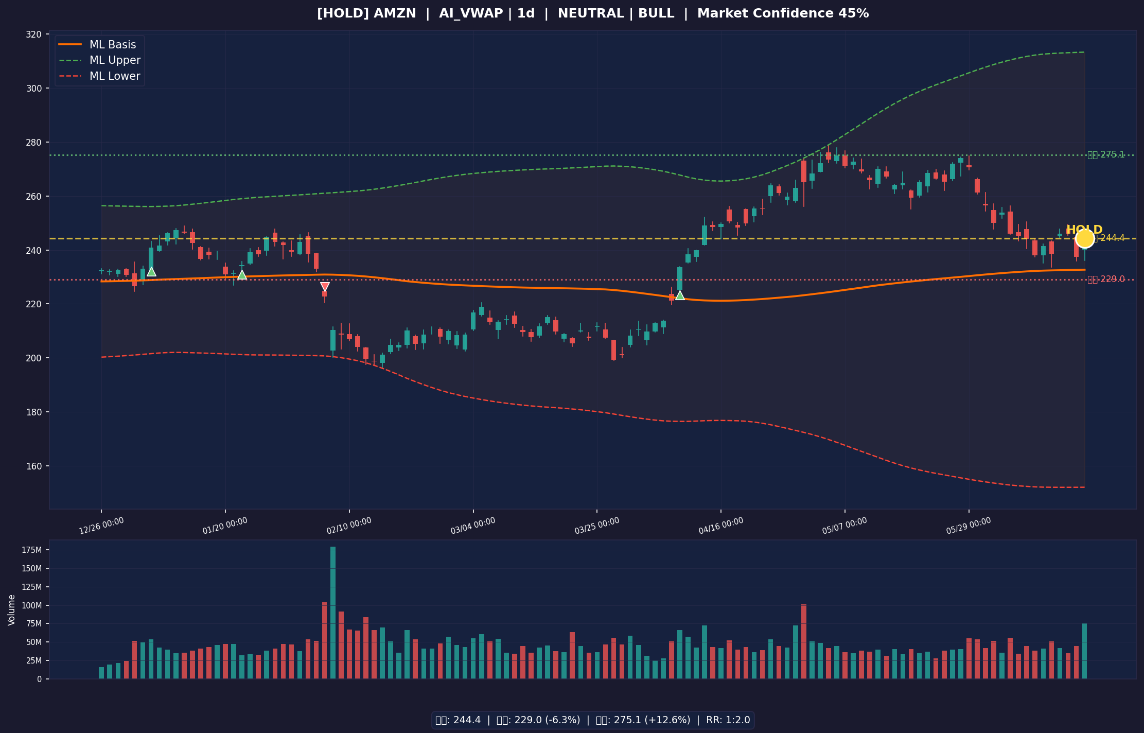 AMZN chart