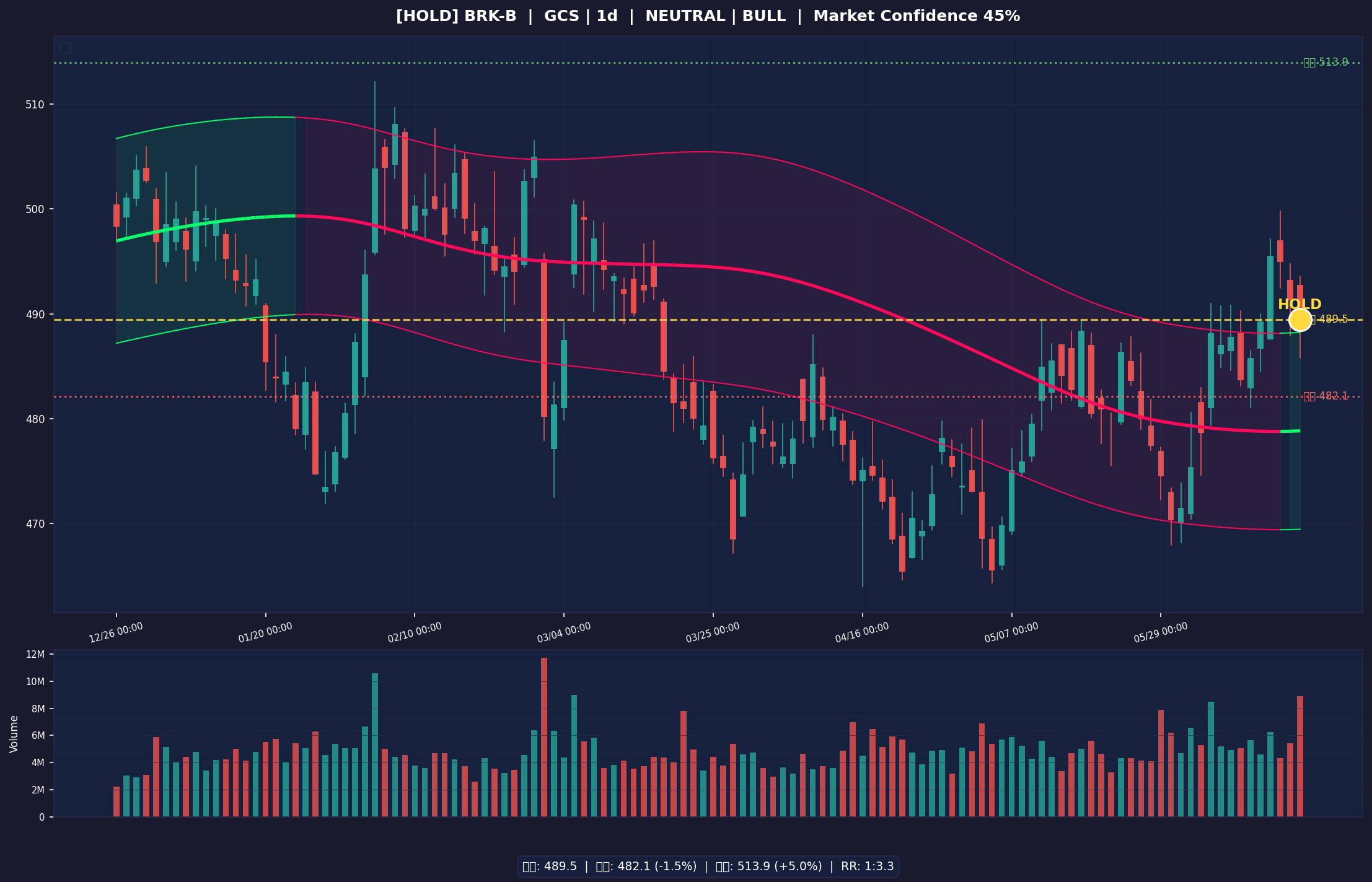 BRK-B chart