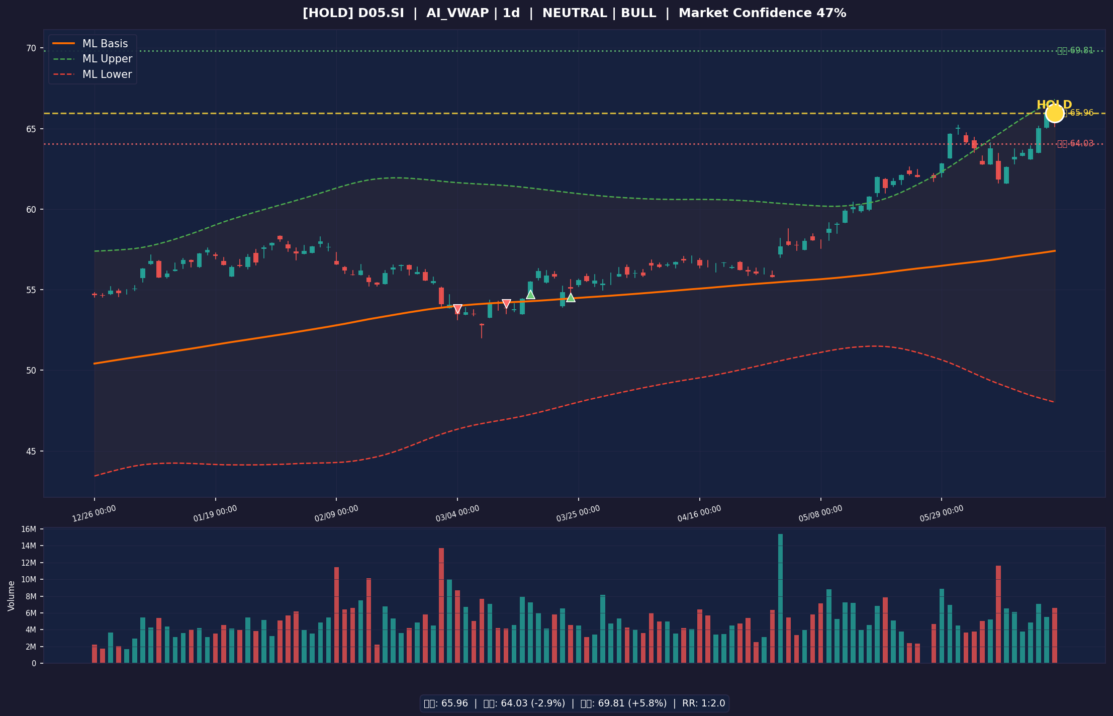 D05.SI chart