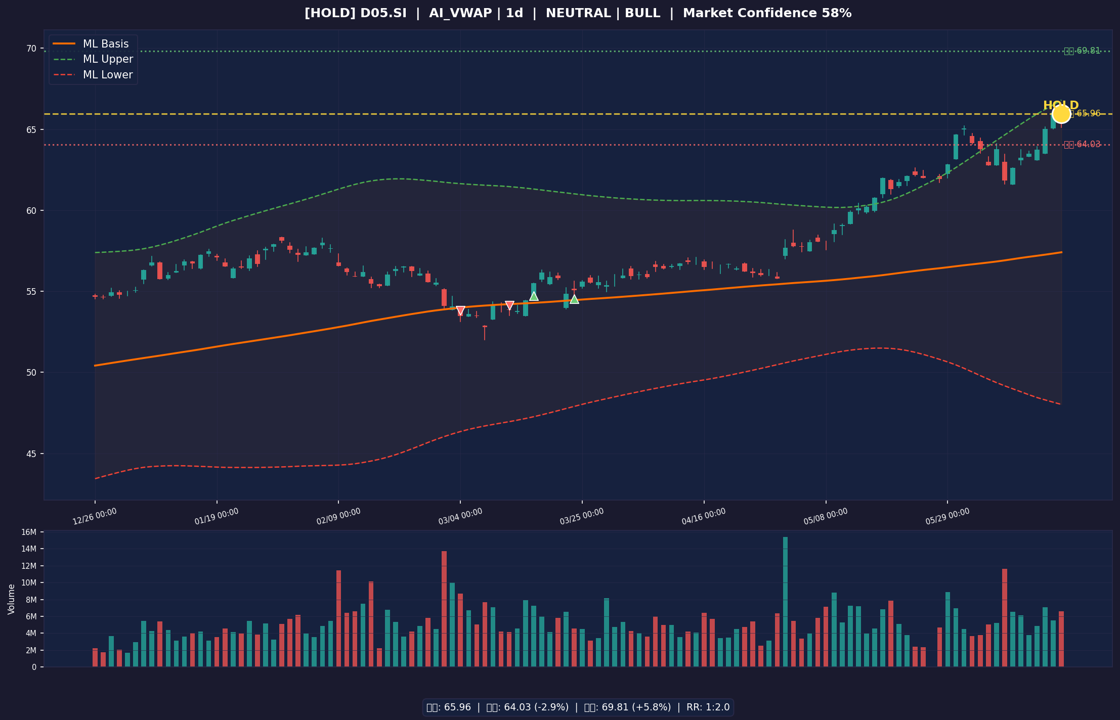 D05.SI chart