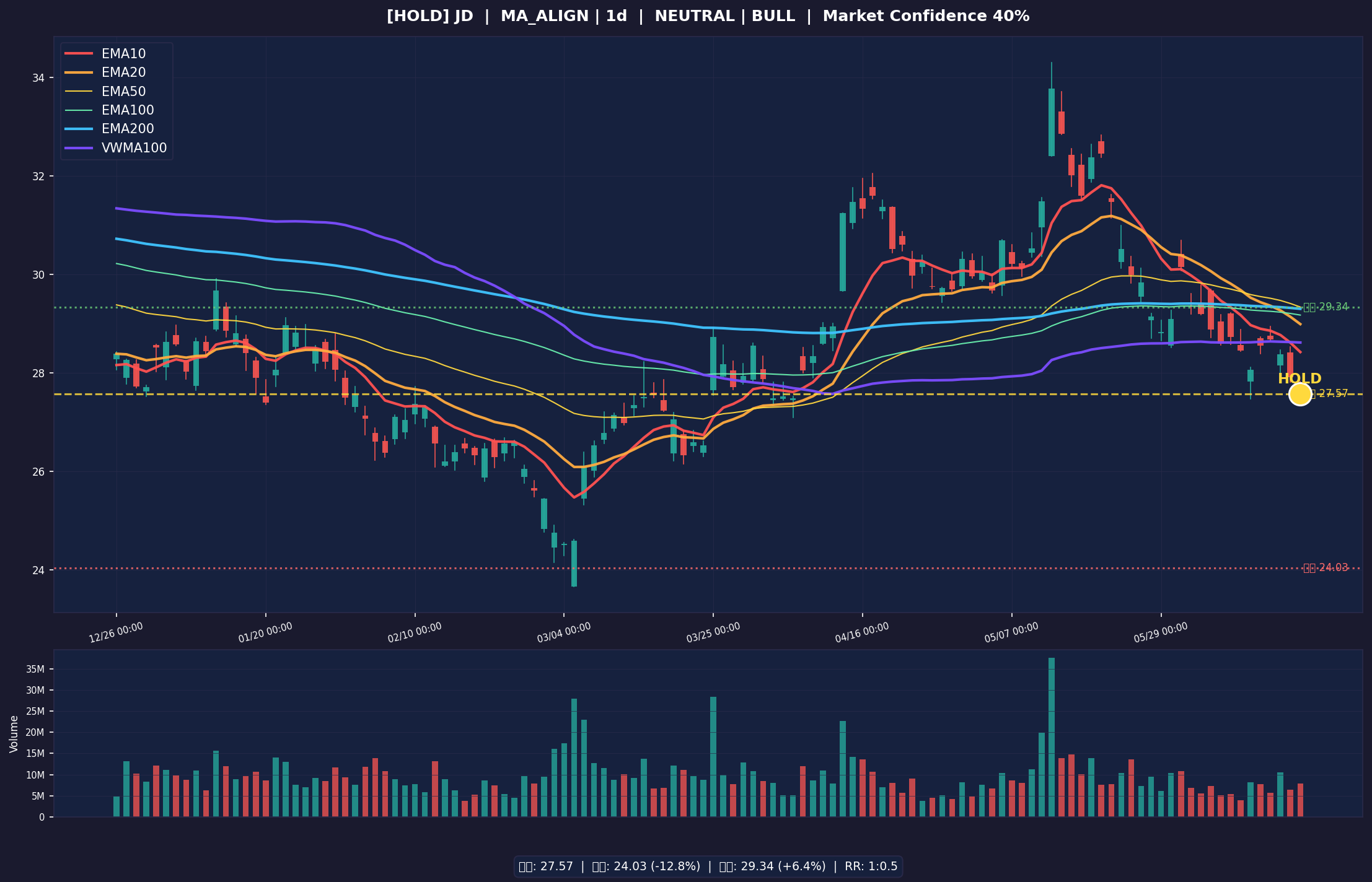 JD chart
