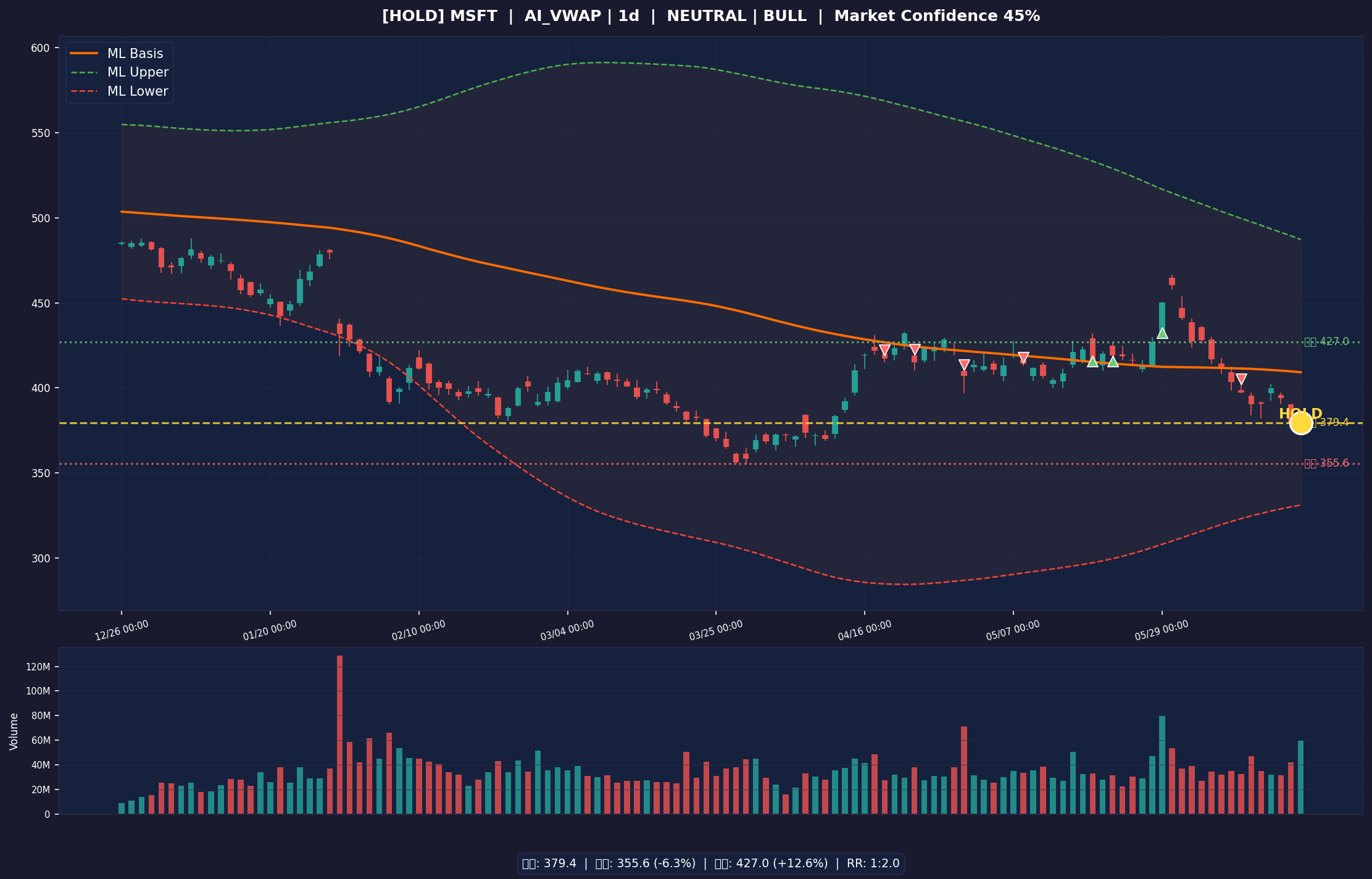 MSFT chart