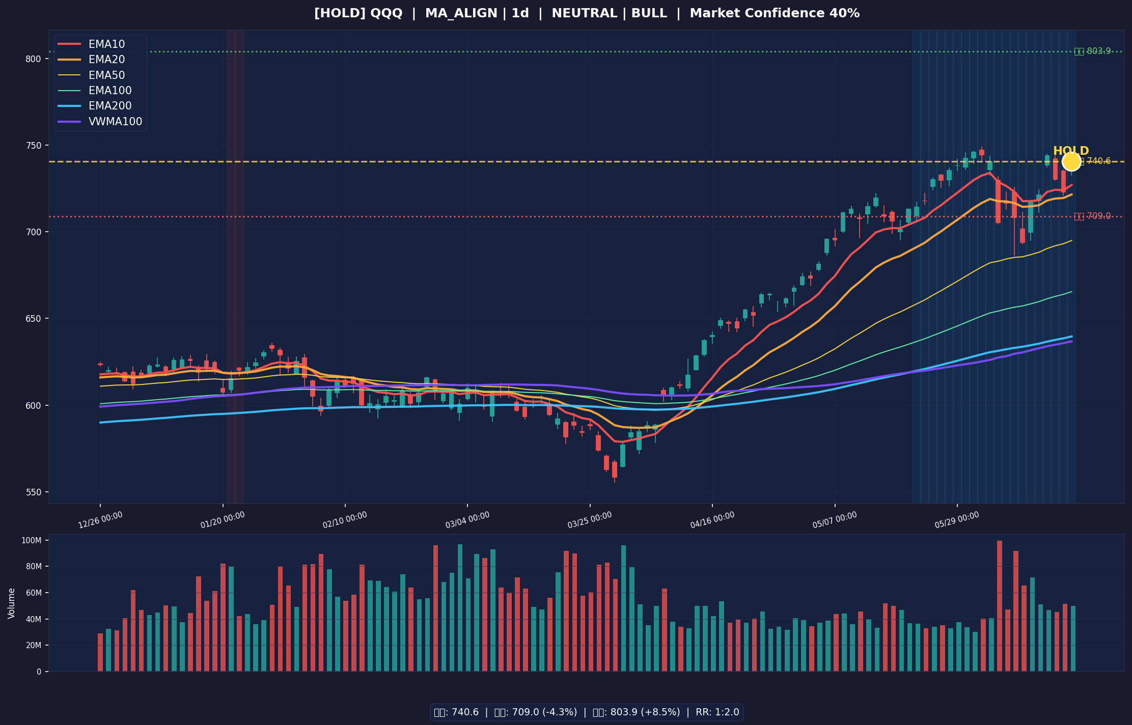 QQQ chart