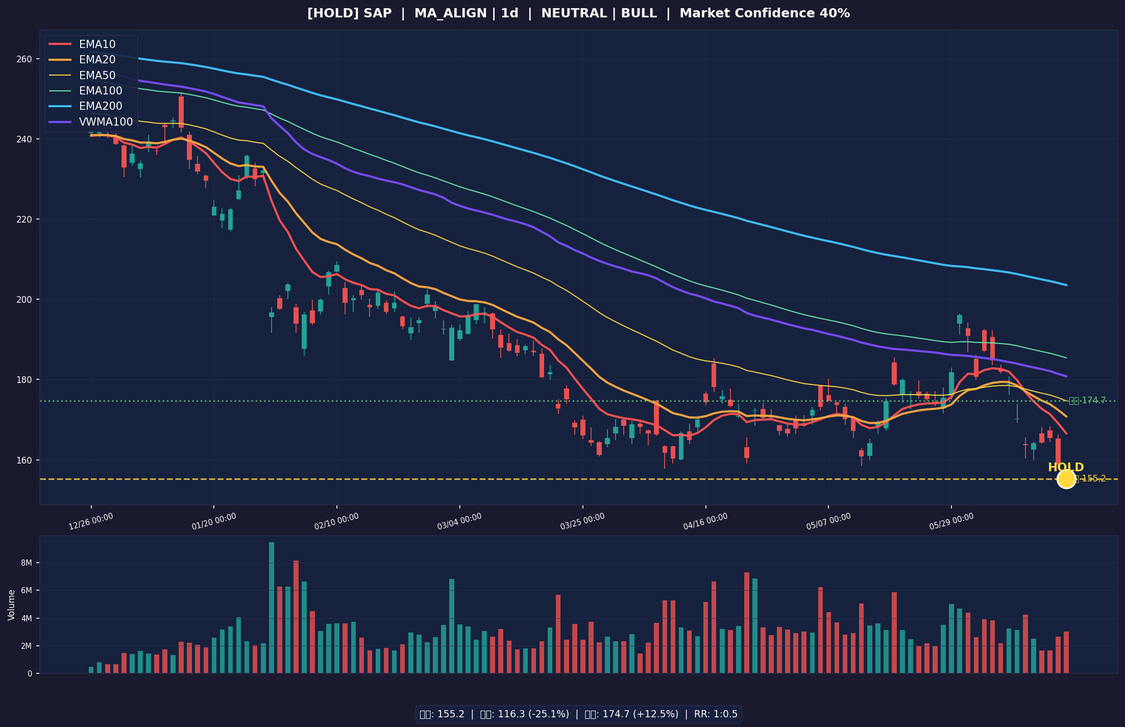 SAP chart