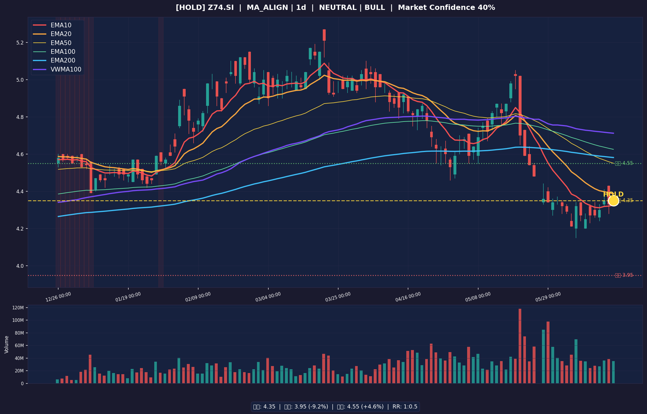 Z74.SI chart
