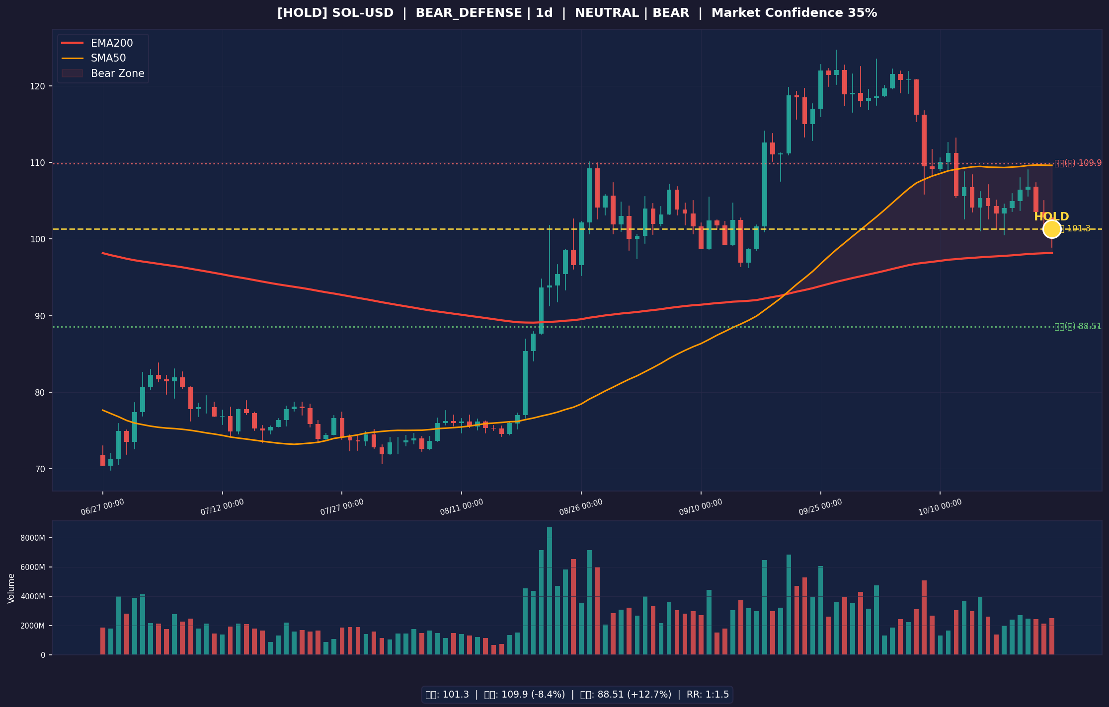 SOL-USD chart